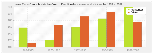 Nieul-le-Dolent : Evolution des naissances et décès entre 1968 et 2007
