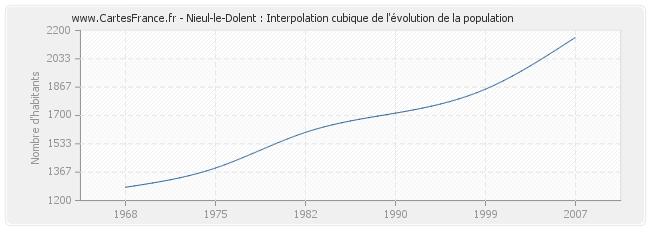 Nieul-le-Dolent : Interpolation cubique de l'évolution de la population