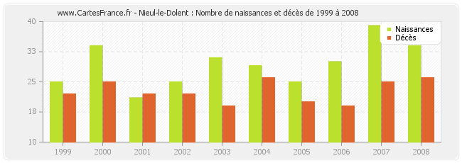 Nieul-le-Dolent : Nombre de naissances et décès de 1999 à 2008
