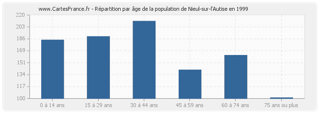 Répartition par âge de la population de Nieul-sur-l'Autise en 1999