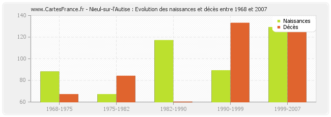 Nieul-sur-l'Autise : Evolution des naissances et décès entre 1968 et 2007