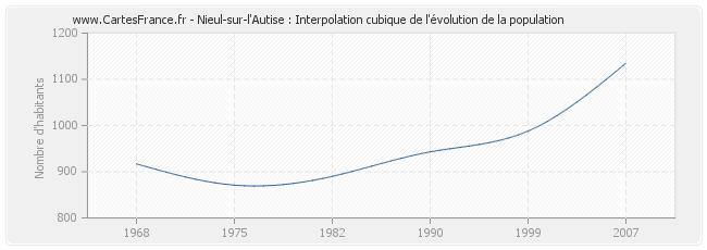 Nieul-sur-l'Autise : Interpolation cubique de l'évolution de la population