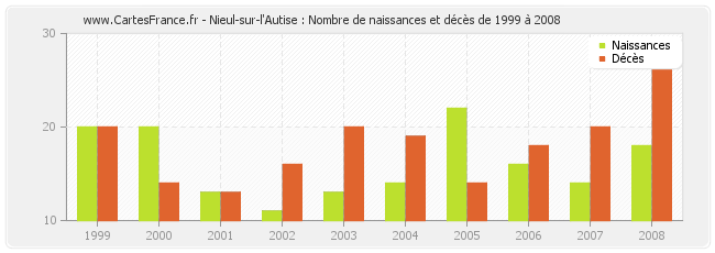 Nieul-sur-l'Autise : Nombre de naissances et décès de 1999 à 2008
