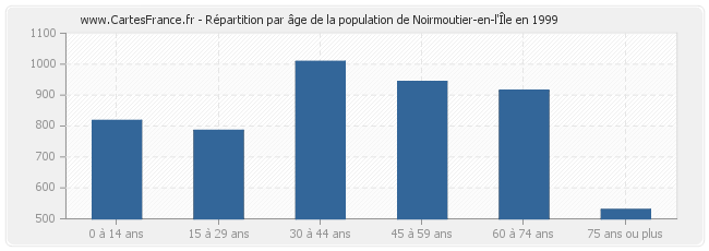 Répartition par âge de la population de Noirmoutier-en-l'Île en 1999