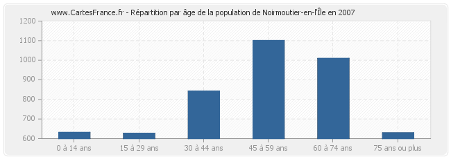 Répartition par âge de la population de Noirmoutier-en-l'Île en 2007