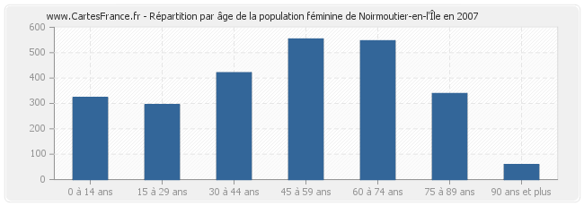 Répartition par âge de la population féminine de Noirmoutier-en-l'Île en 2007