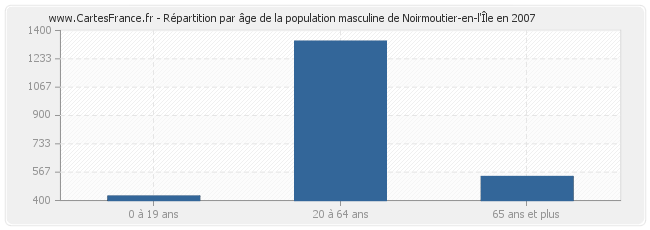 Répartition par âge de la population masculine de Noirmoutier-en-l'Île en 2007