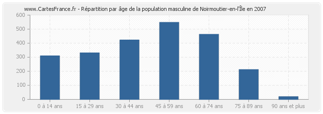 Répartition par âge de la population masculine de Noirmoutier-en-l'Île en 2007