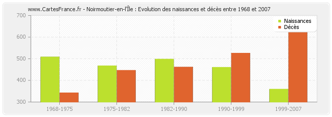 Noirmoutier-en-l'Île : Evolution des naissances et décès entre 1968 et 2007