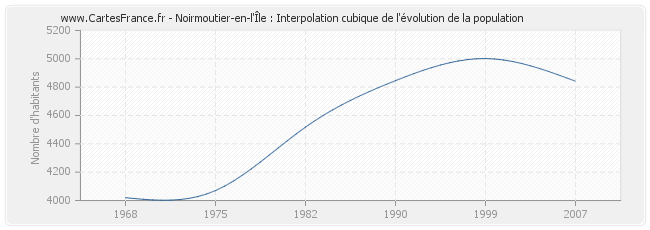 Noirmoutier-en-l'Île : Interpolation cubique de l'évolution de la population