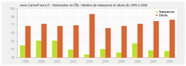 Noirmoutier-en-l'Île : Nombre de naissances et décès de 1999 à 2008