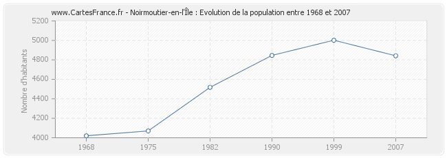 Population Noirmoutier-en-l'Île