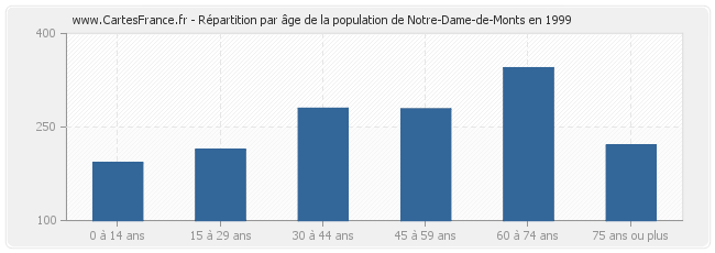 Répartition par âge de la population de Notre-Dame-de-Monts en 1999