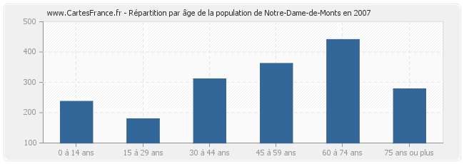 Répartition par âge de la population de Notre-Dame-de-Monts en 2007