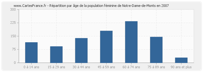 Répartition par âge de la population féminine de Notre-Dame-de-Monts en 2007