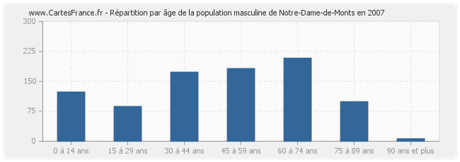 Répartition par âge de la population masculine de Notre-Dame-de-Monts en 2007