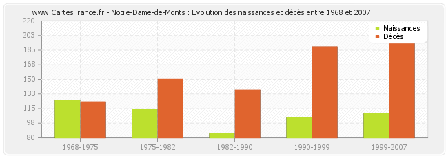 Notre-Dame-de-Monts : Evolution des naissances et décès entre 1968 et 2007