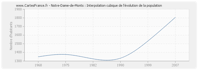 Notre-Dame-de-Monts : Interpolation cubique de l'évolution de la population