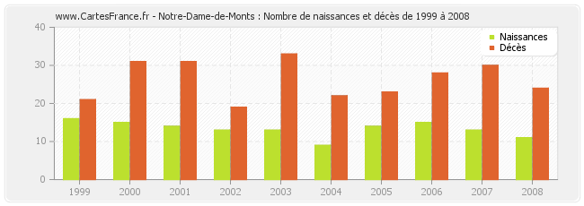 Notre-Dame-de-Monts : Nombre de naissances et décès de 1999 à 2008