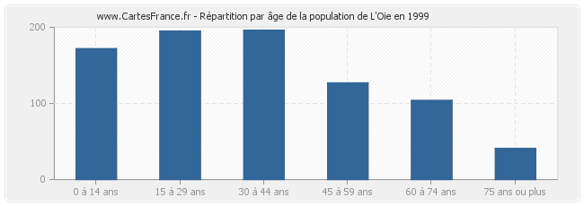 Répartition par âge de la population de L'Oie en 1999