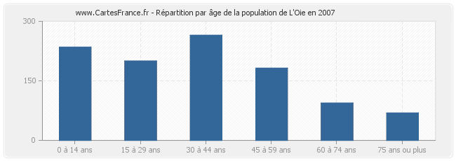 Répartition par âge de la population de L'Oie en 2007