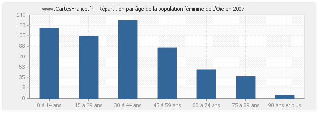 Répartition par âge de la population féminine de L'Oie en 2007