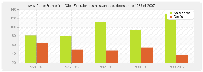 L'Oie : Evolution des naissances et décès entre 1968 et 2007
