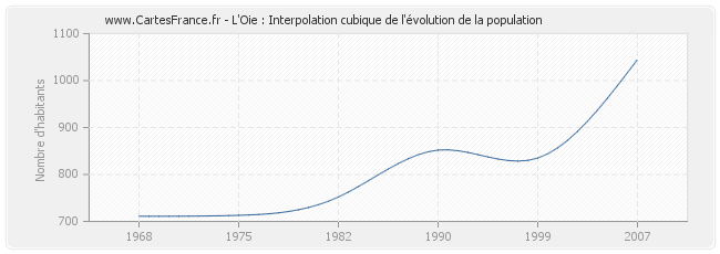 L'Oie : Interpolation cubique de l'évolution de la population