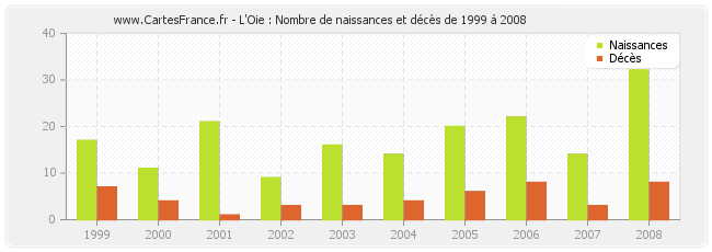 L'Oie : Nombre de naissances et décès de 1999 à 2008