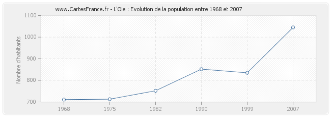 Population L'Oie