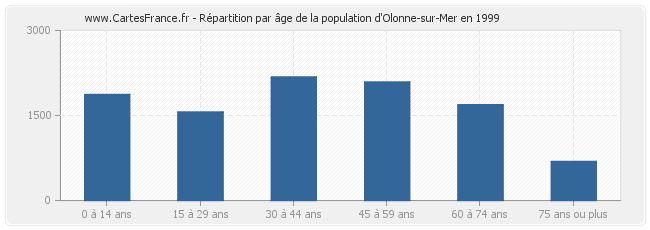 Répartition par âge de la population d'Olonne-sur-Mer en 1999