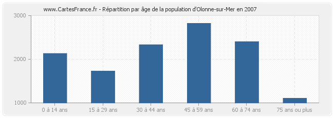 Répartition par âge de la population d'Olonne-sur-Mer en 2007