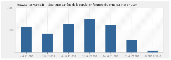 Répartition par âge de la population féminine d'Olonne-sur-Mer en 2007