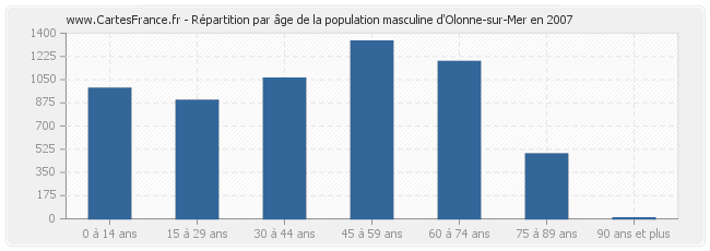 Répartition par âge de la population masculine d'Olonne-sur-Mer en 2007