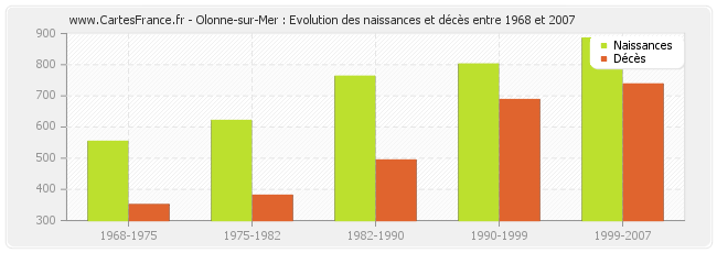 Olonne-sur-Mer : Evolution des naissances et décès entre 1968 et 2007