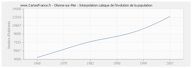 Olonne-sur-Mer : Interpolation cubique de l'évolution de la population