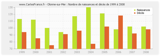 Olonne-sur-Mer : Nombre de naissances et décès de 1999 à 2008