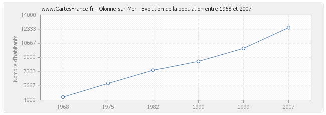 Population Olonne-sur-Mer
