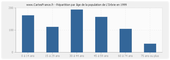 Répartition par âge de la population de L'Orbrie en 1999