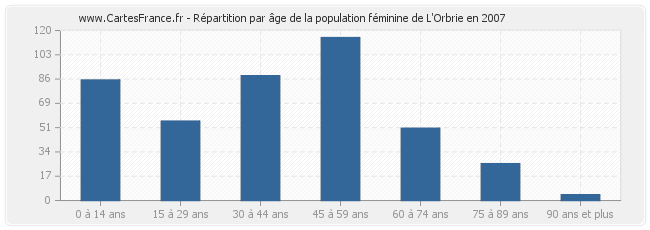 Répartition par âge de la population féminine de L'Orbrie en 2007