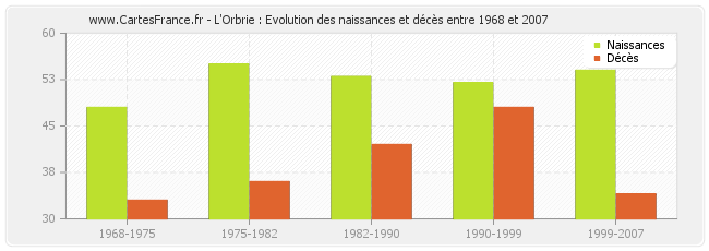 L'Orbrie : Evolution des naissances et décès entre 1968 et 2007