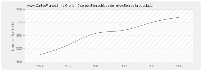 L'Orbrie : Interpolation cubique de l'évolution de la population