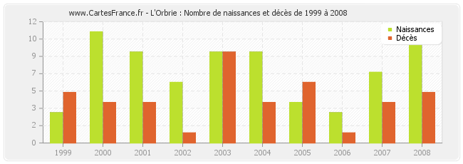 L'Orbrie : Nombre de naissances et décès de 1999 à 2008