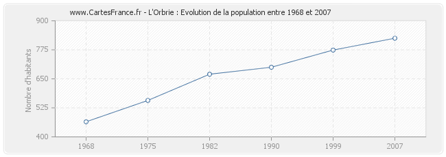 Population L'Orbrie