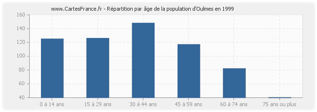 Répartition par âge de la population d'Oulmes en 1999
