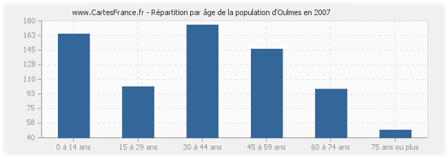 Répartition par âge de la population d'Oulmes en 2007