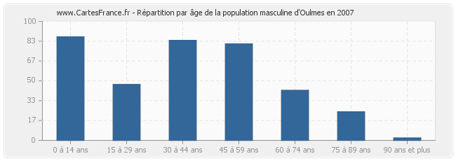 Répartition par âge de la population masculine d'Oulmes en 2007