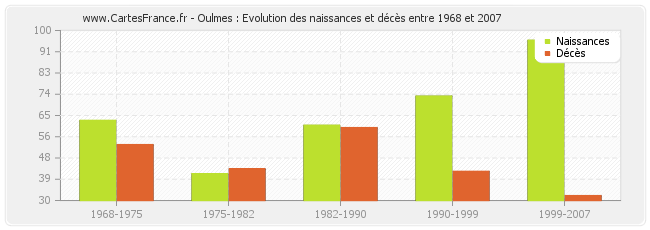 Oulmes : Evolution des naissances et décès entre 1968 et 2007