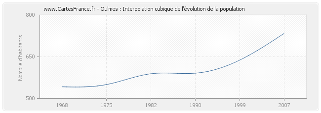 Oulmes : Interpolation cubique de l'évolution de la population