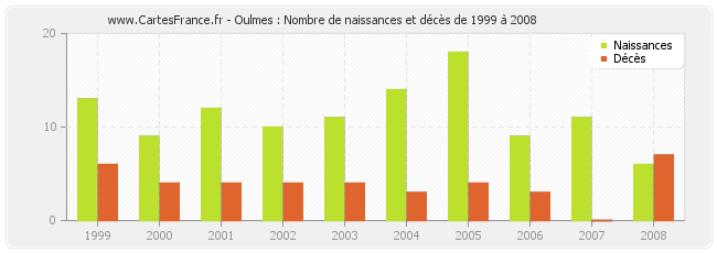 Oulmes : Nombre de naissances et décès de 1999 à 2008